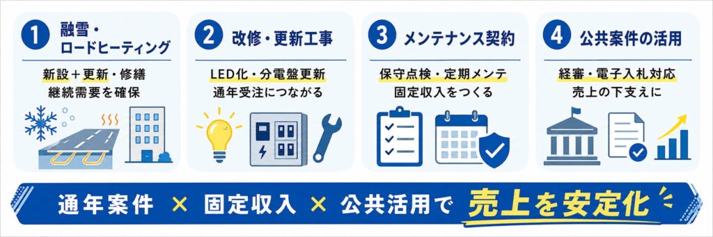 北海道で売上を安定させるための案件戦略