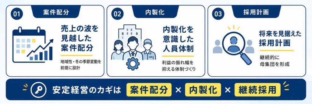 北海道で安定経営を実現するために