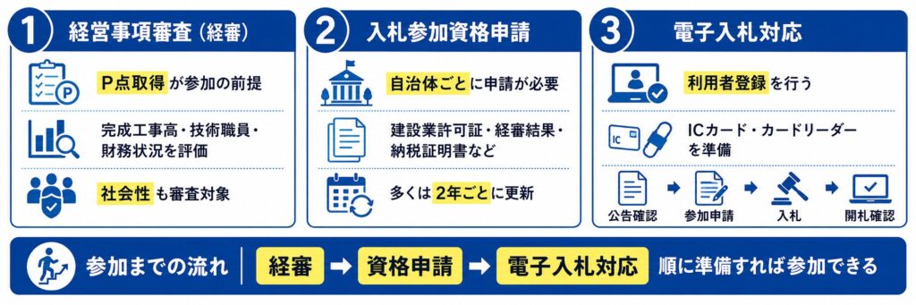 公共入札に参加するための基本ステップ