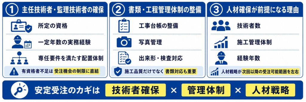 公共案件を安定受注するための体制づくり