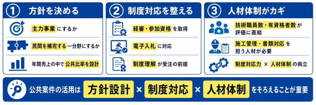 公共工事を経営戦略にどう組み込むか