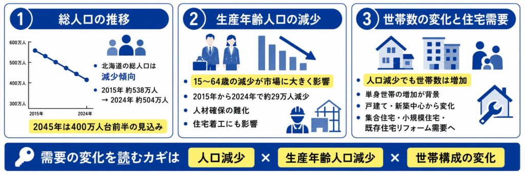 北海道の人口動向と電気工事需要への影響