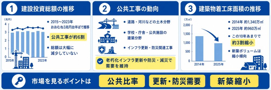 北海道の建設投資の現状