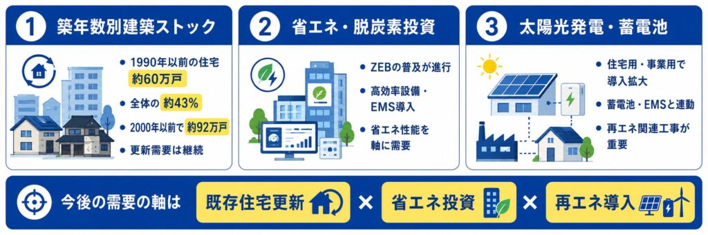 設備更新・ストック市場の拡大