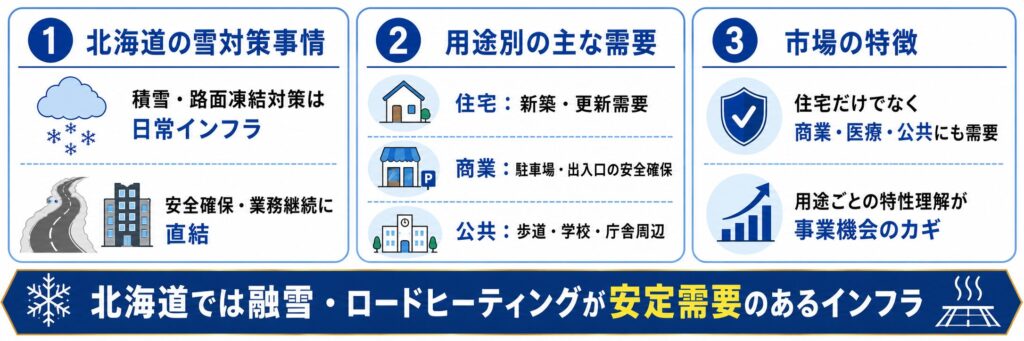 北海道における融雪・ロードヒーティング需要の全体像