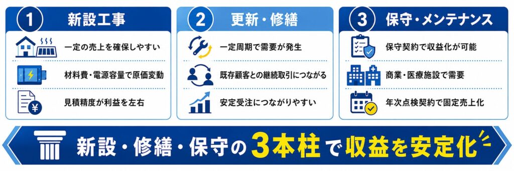 融雪設備工事の収益構造