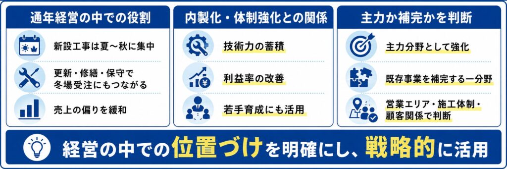北海道の電気工事会社にとっての融雪・ロードヒーティングの位置づけ