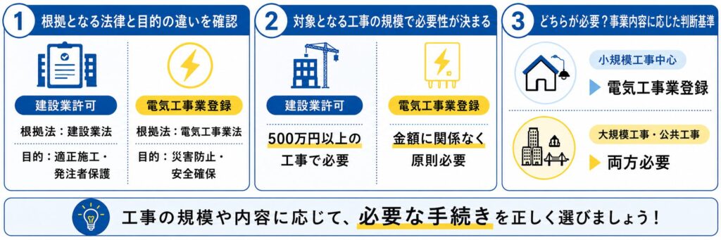 「建設業許可」と「電気工事業登録」の違い