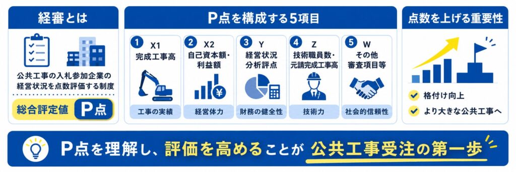 経営事項審査(経審)とは? 総合評定値(P点)の仕組みを理解する