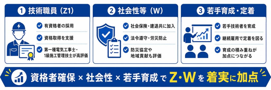 技術力(Z)とその他の審査項目(W)で着実に加点する方法