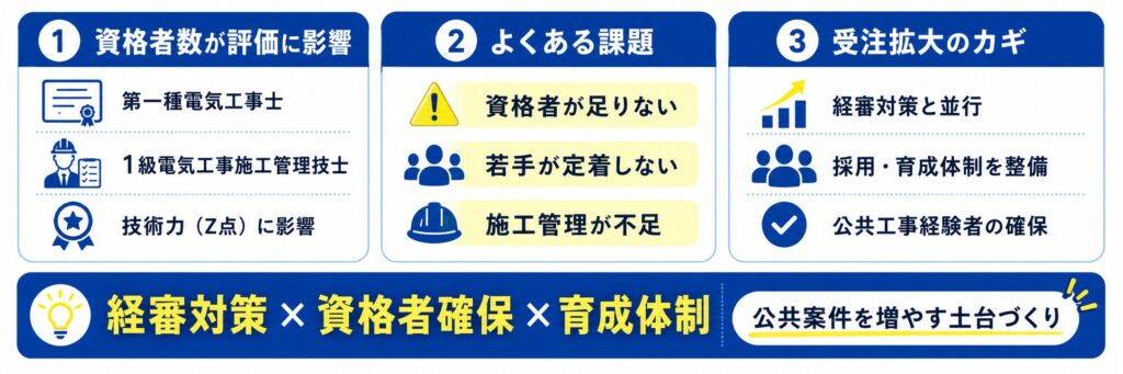 経審対策とあわせて、資格保有者の確保も重要